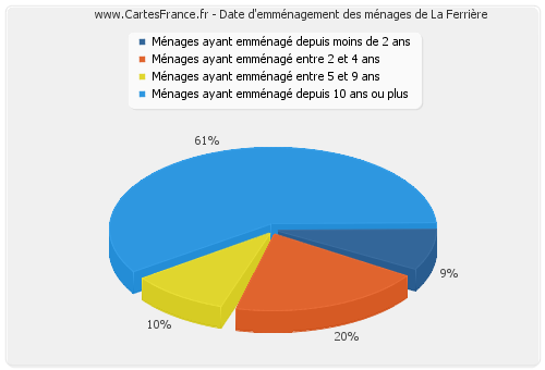 Date d'emménagement des ménages de La Ferrière